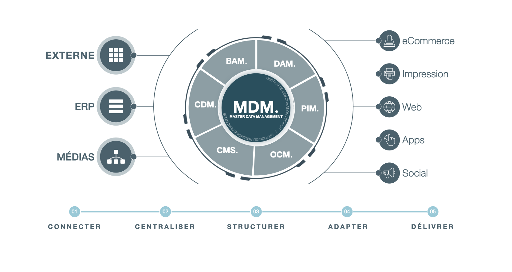 Qu'est-ce que le Master Data Management (MDM) ? - Galilée